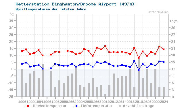 Klimawandel April Temperatur Binghamton