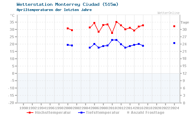 Klimawandel April Temperatur Monterrey Ciudad
