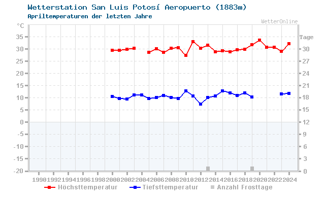 Klimawandel April Temperatur San Luis P.