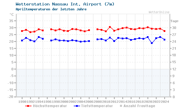 Klimawandel April Temperatur Nassau Int. Airport
