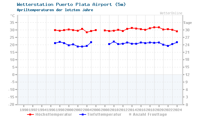 Klimawandel April Temperatur Puerto Plata Airport