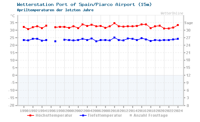 Klimawandel April Temperatur Port of Spain