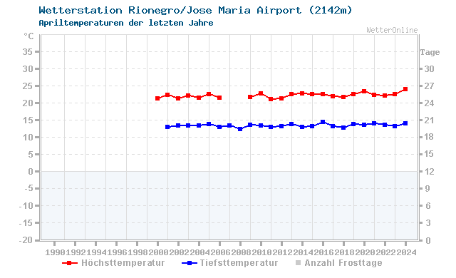 Klimawandel April Temperatur Rionegro