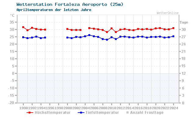 Klimawandel April Temperatur Fortaleza Aeroporto