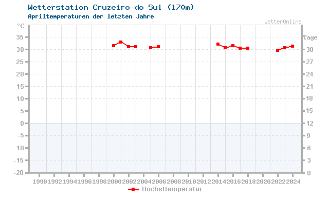 Klimawandel April Temperatur Cruzeiro do Sul