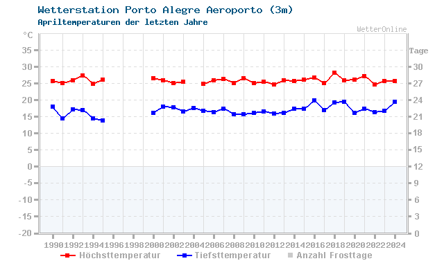 Klimawandel April Temperatur Porto Alegre