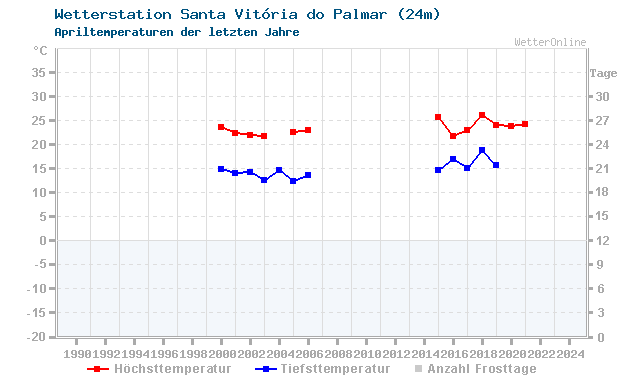 Klimawandel April Temperatur S. Vitoria Pal.