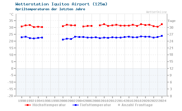 Klimawandel April Temperatur Iquitos Airport