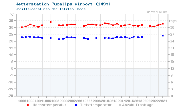 Klimawandel April Temperatur Pucallpa Airport