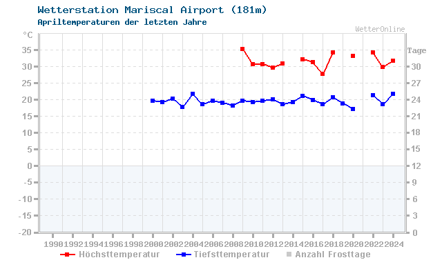 Klimawandel April Temperatur Mariscal Airport
