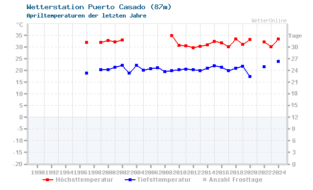 Klimawandel April Temperatur Puerto Casado