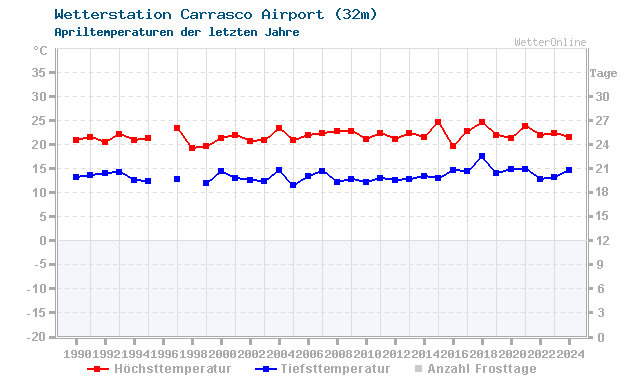 Klimawandel April Temperatur Carrasco Airport