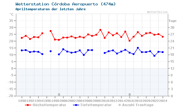 Klimawandel April Temperatur Córdoba Aeropuerto