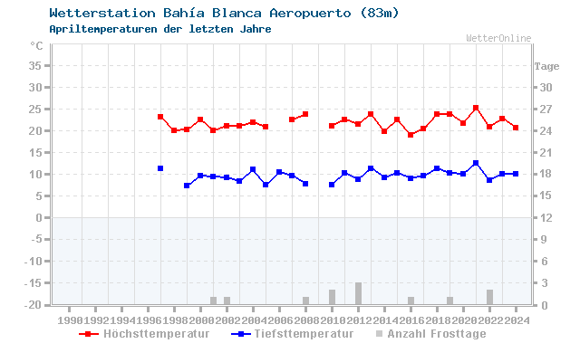 Klimawandel April Temperatur Bahia Blanca