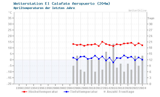 Klimawandel April Temperatur El Calafate A.