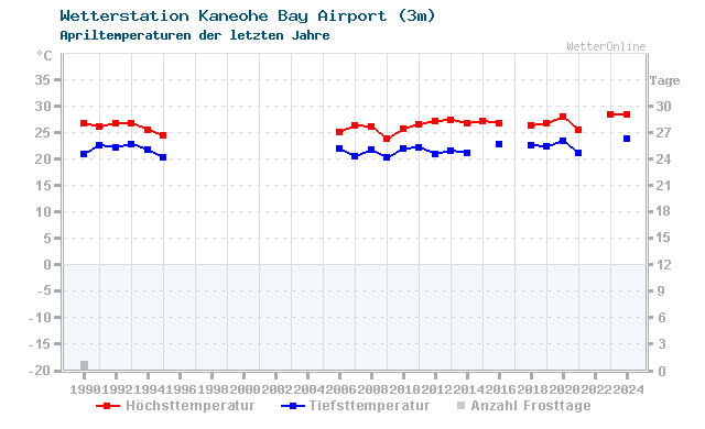 Klimawandel April Temperatur Kaneohe Bay Airport