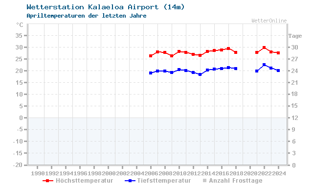 Klimawandel April Temperatur Kalaeloa Airport