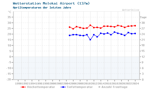 Klimawandel April Temperatur Molokai Airport