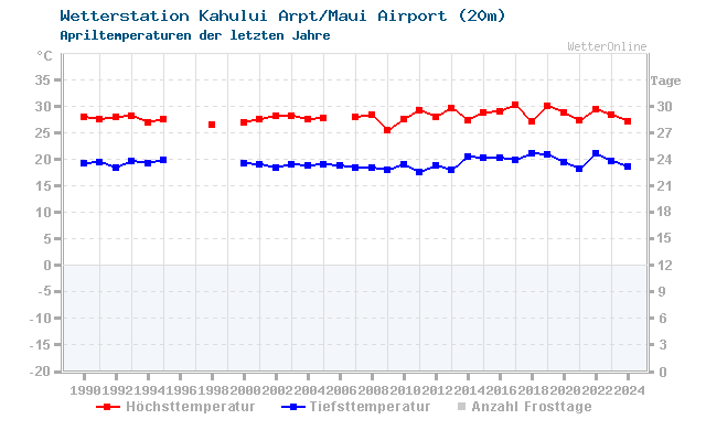 Klimawandel April Temperatur Kahului/Maui