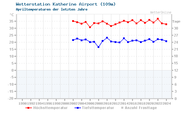 Klimawandel April Temperatur Katherine Airport