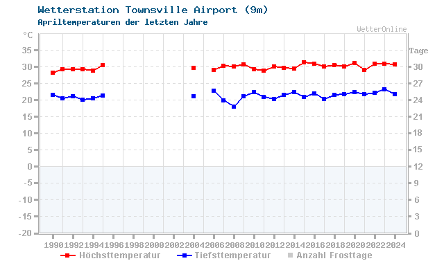 Klimawandel April Temperatur Townsville Airport
