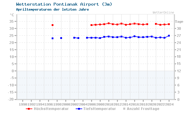 Klimawandel April Temperatur Pontianak Airport