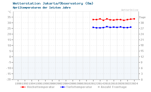 Klimawandel April Temperatur Jakarta/Observatory