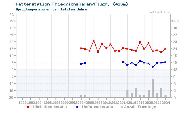 Klimawandel April Temperatur Friedrichsh.