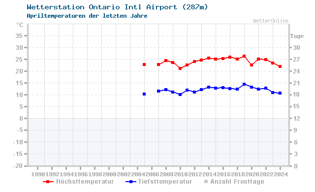 Klimawandel April Temperatur Ontario Intl Airport