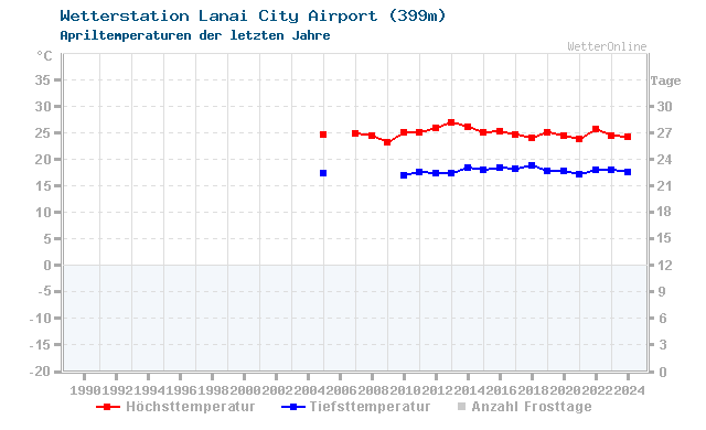 Klimawandel April Temperatur Lanai City Airport