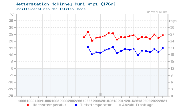 Klimawandel April Temperatur McKinney Muni Arpt