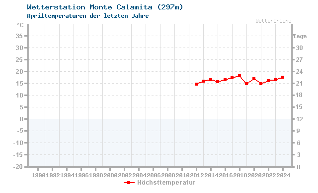 Klimawandel April Temperatur Monte Calamita
