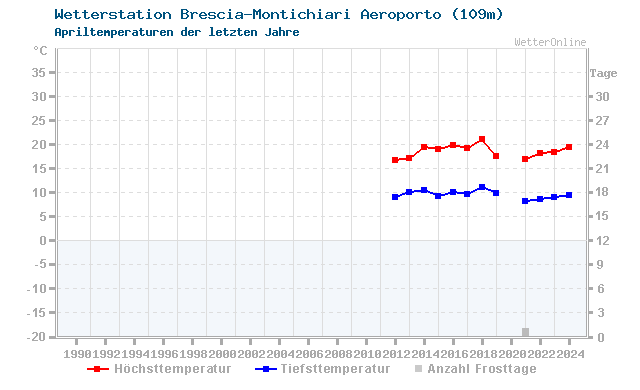 Klimawandel April Temperatur Brescia