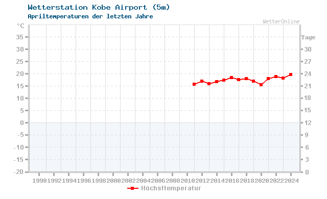 Klimawandel April Temperatur Kobe Airport