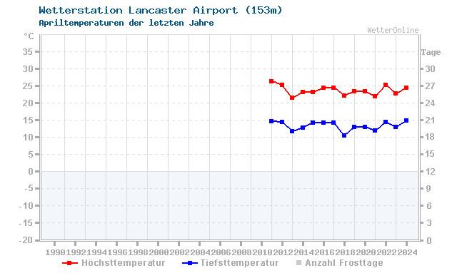 Klimawandel April Temperatur Lancaster Airport