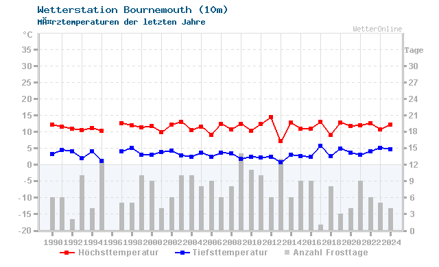 Klimawandel MÃ¤rz Temperatur Bournemouth
