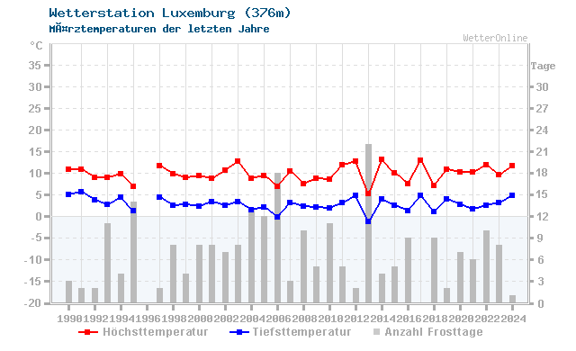 Klimawandel MÃ¤rz Temperatur Luxemburg