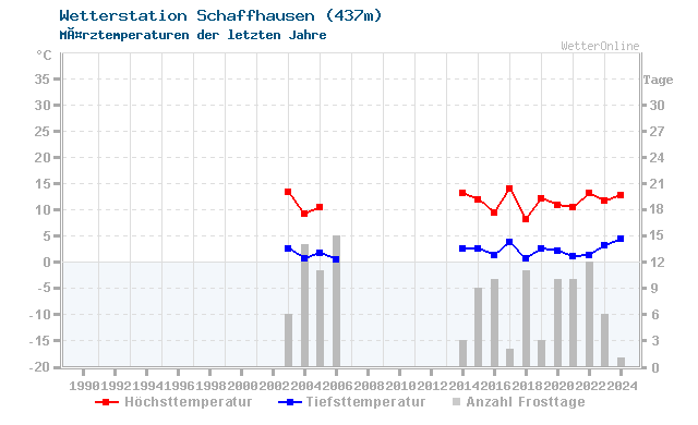 Klimawandel MÃ¤rz Temperatur Schaffhausen