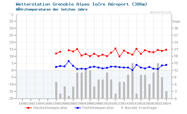 Klimawandel MÃ¤rz Temperatur Grenoble/St.G.