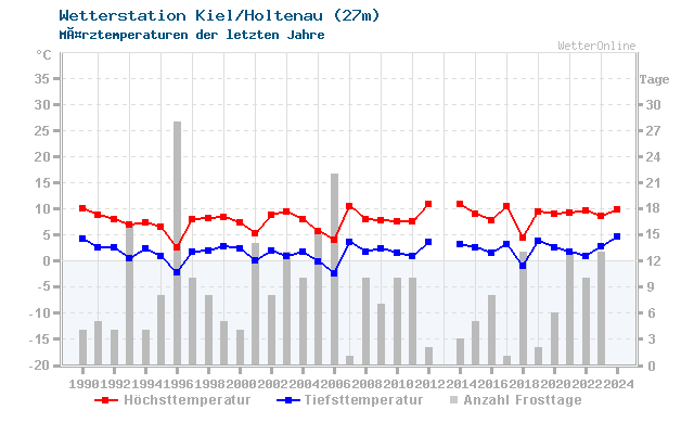 Klimawandel MÃ¤rz Temperatur Kiel/Holtenau