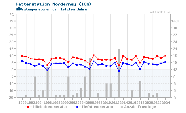 Klimawandel MÃ¤rz Temperatur Norderney