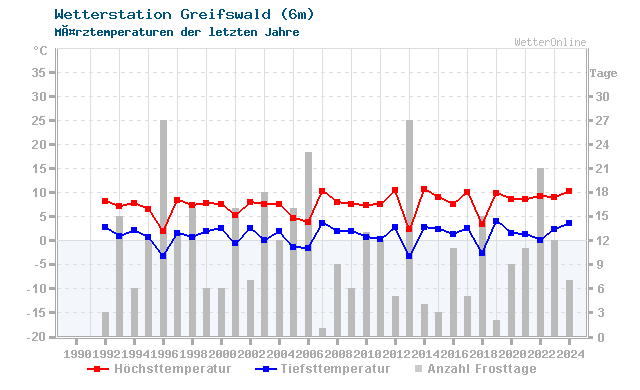 Klimawandel MÃ¤rz Temperatur Greifswald