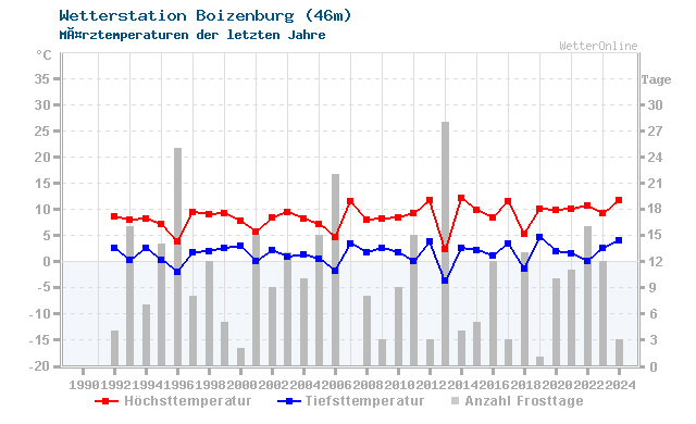 Klimawandel MÃ¤rz Temperatur Boizenburg