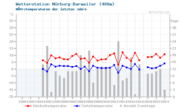 Klimawandel MÃ¤rz Temperatur Nürburg-Barweiler