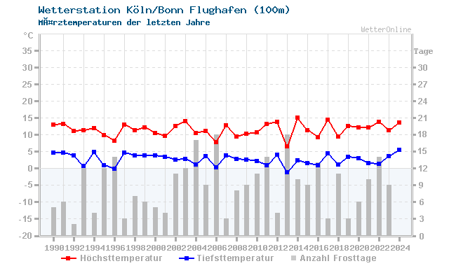 Klimawandel MÃ¤rz Temperatur Köln/Bonn Flughafen
