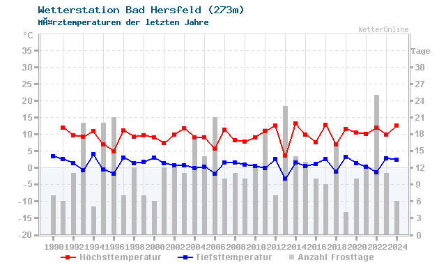 Klimawandel MÃ¤rz Temperatur Bad Hersfeld