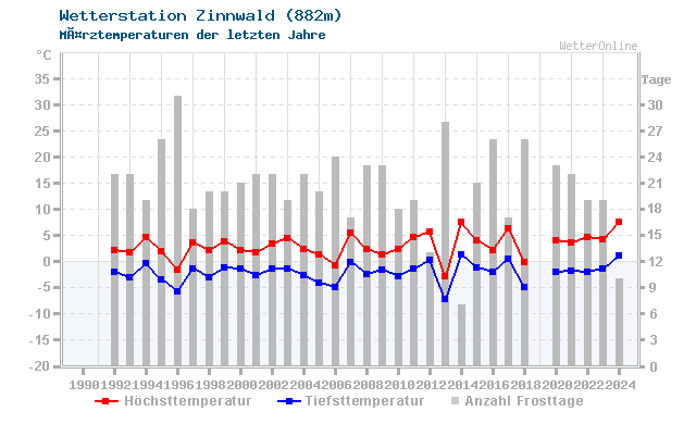 Klimawandel MÃ¤rz Temperatur Zinnwald