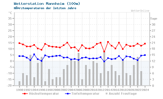 Klimawandel MÃ¤rz Temperatur Mannheim
