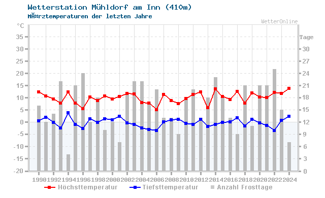 Klimawandel MÃ¤rz Temperatur Mühldorf am Inn