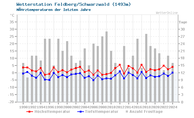 Klimawandel MÃ¤rz Temperatur Feldberg/Schwarzwald